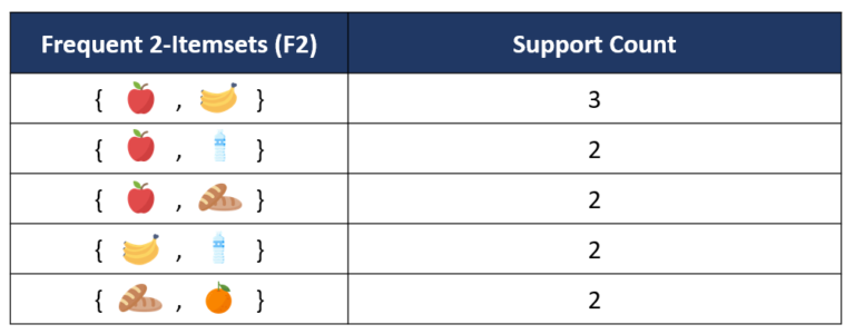 Association Rule: การหา Frequent Itemsets ด้วย Apriori Algorithm - Big ...