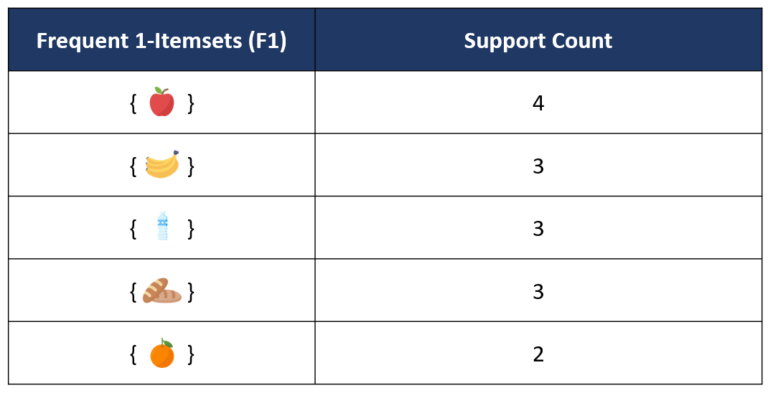 Association Rule: การหา Frequent Itemsets ด้วย Apriori Algorithm - Big ...
