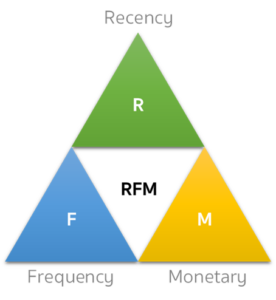 รู้จักกับ RFM Analysis เทคนิคการแบ่งกลุ่มลูกค้าเพื่อวางกลยุทธ์การตลาด ...
